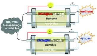 Graphical abstract: Highly selective CO2 conversion to methane or syngas tuned by CNTs@non-noble–metal cathodes in Zn–CO2 flow batteries