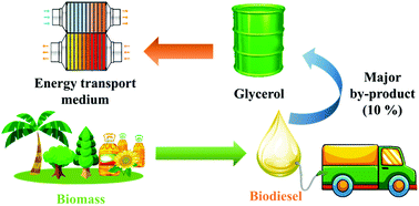 Graphical abstract: Glycerol in energy transportation: a state-of-the-art review