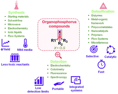 Graphical abstract: Organophosphorus chemical security from a peaceful perspective: sustainable practices in its synthesis, decontamination and detection