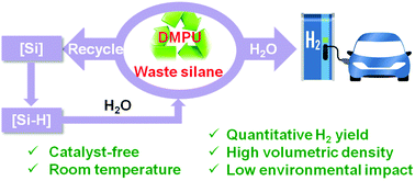 Graphical abstract: Room-temperature quasi-catalytic hydrogen generation from waste and water