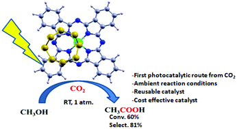 Graphical abstract: An innovative light assisted production of acetic acid from CO2 and methanol: a first photocatalytic approach using a reusable cobalt(ii) molecular hybrid at atmospheric pressure