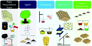 Graphical abstract: Valorisation of technical lignin in rigid polyurethane foam: a critical evaluation on trends, guidelines and future perspectives