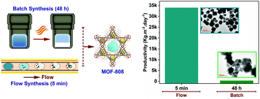 Graphical abstract: A continuous flow chemistry approach for the ultrafast and low-cost synthesis of MOF-808