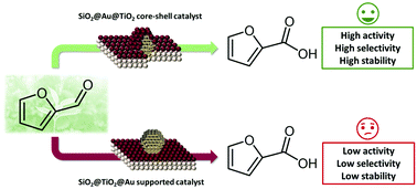 Graphical abstract: Enhancing the activity of gold supported catalysts by oxide coating: towards efficient oxidations