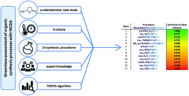 Graphical abstract: Organic syntheses greenness assessment with multicriteria decision analysis