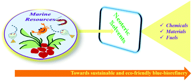 Graphical abstract: Neoteric solvent-based blue biorefinery: for chemicals, functional materials and fuels from oceanic biomass
