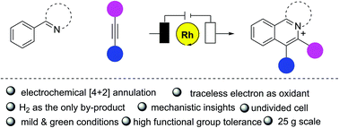 Graphical abstract: Electrochemically enabled rhodium-catalyzed [4 + 2] annulations of arenes with alkynes