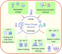 Graphical abstract: Ionic liquids for renewable thermal energy storage – a perspective