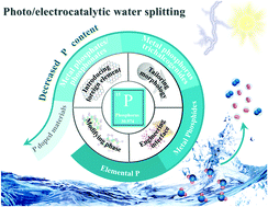 Graphical abstract: Design strategies of phosphorus-containing catalysts for photocatalytic, photoelectrochemical and electrocatalytic water splitting