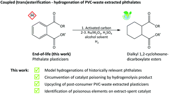 Graphical abstract: Catalytic upcycling of PVC waste-derived phthalate esters into safe, hydrogenated plasticizers