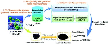 Graphical abstract: An integrated process for the valorization of corn stover promoted by NaCl in a GVL/H2O system