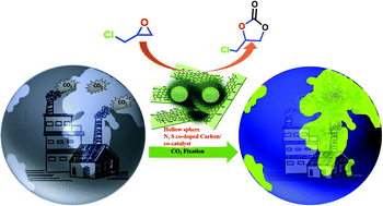 Graphical abstract: Fabrication of a hollow sphere N,S co-doped bifunctional carbon catalyst for sustainable fixation of CO2 to cyclic carbonates
