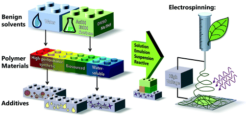 Graphical abstract: Electrospinning based on benign solvents: current definitions, implications and strategies
