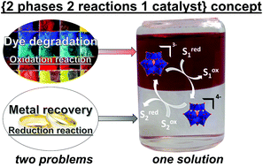 Graphical abstract: {2-Phases 2-reactions 1-catalyst} concept for the sustainable performance of coupled reactions