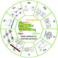 Graphical abstract: Research progress on the role of common metal catalysts in biomass pyrolysis: a state-of-the-art review