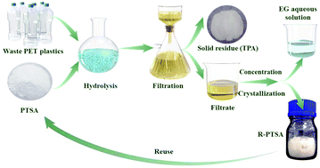 Graphical abstract: Easily recoverable and reusable p-toluenesulfonic acid for faster hydrolysis of waste polyethylene terephthalate