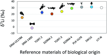 Graphical abstract: Lithium isotopic composition of reference materials of biological origin TORT-2, DORM-2, TORT-3, DORM-4, SRM-1400 and ERM-CE278k