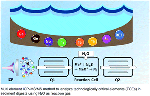 Graphical abstract: Improved determination of technologically critical elements in sediment digests by ICP-MS/MS using N2O as a reaction gas