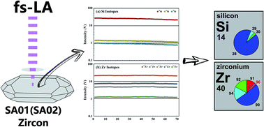 Graphical abstract: Further characterization of SA01 and SA02 zircon reference materials for Si and Zr isotopic compositions via femtosecond laser ablation MC-ICP-MS