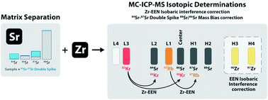 Graphical abstract: Precise δ88/86Sr determination on a MC-ICP-MS by an improved method combining Zr-empirical external normalization isobaric interference correction and 84Sr–87Sr double spike