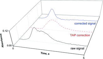 Graphical abstract: Time-absorbance profile ratio background correction: introducing TAP to correct for spectral overlap in high-resolution continuum source graphite furnace atomic absorption spectrometry
