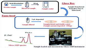 Graphical abstract: A highly precise micro-analytical XRF method for compositional characterization of fast breeder reactor fuels