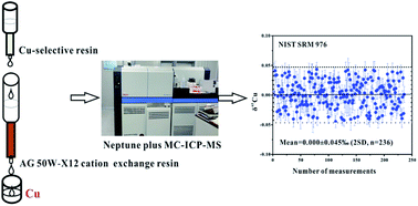 Graphical abstract: A two-stage column protocol for the separation of Cu from geological materials and high-precision Cu isotopic analysis on a MC-ICP-MS