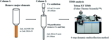 Graphical abstract: Tandem-column extraction chromatography for Nd separation: minimizing mass-independent isotope fractionation for ultrahigh-precision Nd isotope-ratio analysis