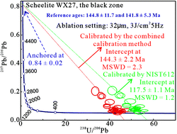 Graphical abstract: Two reliable calibration methods for accurate in situ U–Pb dating of scheelite