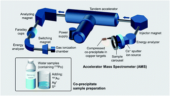 Graphical abstract: A preliminary study of rapid measurements of aqueous 210Po by accelerator mass spectrometry