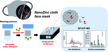 Graphical abstract: Use of single particle inductively coupled plasma mass spectrometry for the study of zinc oxide nanoparticles released from fabric face masks