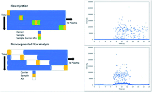 Graphical abstract: Comparison of monosegmented flow analysis to flow injection for single particle inductively coupled plasma mass spectrometry