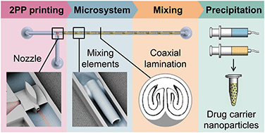 Graphical abstract: Goodbye fouling: a unique coaxial lamination mixer (CLM) enabled by two-photon polymerization for the stable production of monodisperse drug carrier nanoparticles