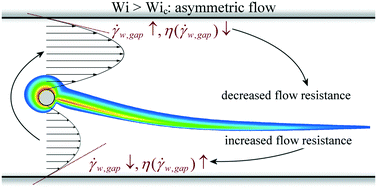 Graphical abstract: Bifurcations in flows of complex fluids around microfluidic cylinders