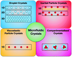 Graphical abstract: Microfluidic formation of crystal-like structures