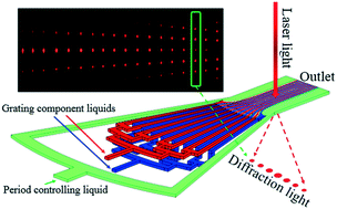 Graphical abstract: Wide and continuous dynamic tuning of period, modulation depth and duty cycle of a laminar-flow-based microfluidic grating