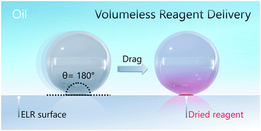 Graphical abstract: Volumeless reagent delivery: a liquid handling method for adding reagents to microscale droplets without increasing volume