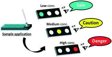 Graphical abstract: Traffic light type paper-based analytical device for intuitive and semi-quantitative naked-eye signal readout