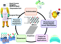 Graphical abstract: Emergent 2D materials for combating infectious diseases: the potential of MXenes and MXene–graphene composites to fight against pandemics