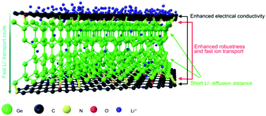 Graphical abstract: Ge nanocrystals tightly and uniformly distributed in a carbon matrix through nitrogen and oxygen bridging bonds for fast-charging high-energy-density lithium-ion batteries