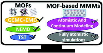 Graphical abstract: Recent advances in simulating gas permeation through MOF membranes