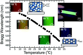Graphical abstract: Enhanced linear thermosensitivity of gel-immobilized colloidal photonic crystal film bound on glass substrate