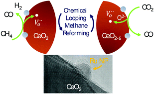 Graphical abstract: Boosting methane partial oxidation on ceria through exsolution of robust Ru nanoparticles