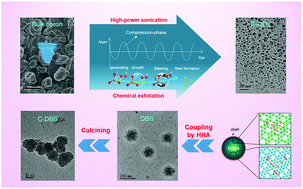 Graphical abstract: Crystalline borophene quantum dots and their derivative boron nanospheres