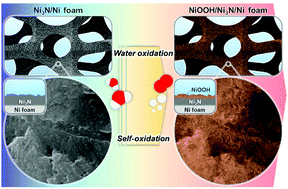 Graphical abstract: Electrochemical behavior of a Ni3N OER precatalyst in Fe-purified alkaline media: the impact of self-oxidation and Fe incorporation