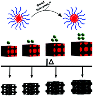 Graphical abstract: Tailored porous carbons enabled by persistent micelles with glassy cores