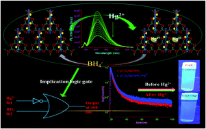 Graphical abstract: Graphitic carbon nitride embedded-Ag nanoparticle decorated-ZnWO4 nanocomposite-based photoluminescence sensing of Hg2+