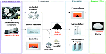 Graphical abstract: Technologies of lithium recycling from waste lithium ion batteries: a review