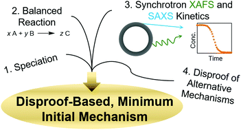 Graphical abstract: Particle formation mechanisms supported by in situ synchrotron XAFS and SAXS studies: a review of metal, metal-oxide, semiconductor and selected other nanoparticle formation reactions