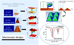 Graphical abstract: Tailorable microwave absorption characteristics of bio waste-based composites through a macroscopic design
